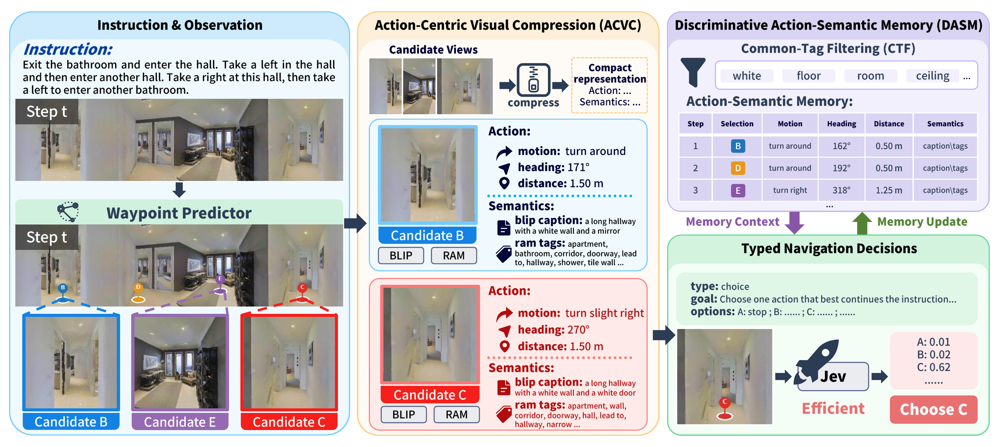 NavJev pipeline from panoramic observation and waypoint prediction through ACVC, DASM, and Jev typed navigation decisions