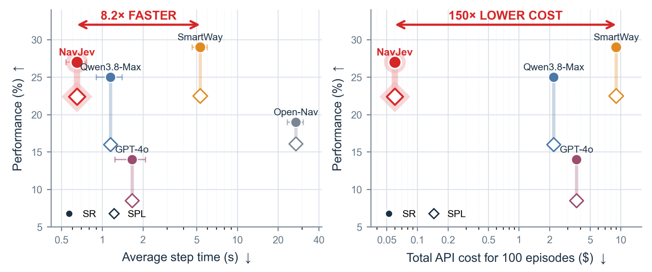NavJev performance, average step time, and API cost compared with representative VLN methods