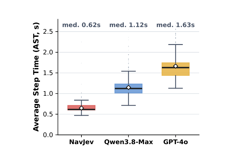 Per-episode average step time distribution for Jev, Qwen3.8-Max, and GPT-4o