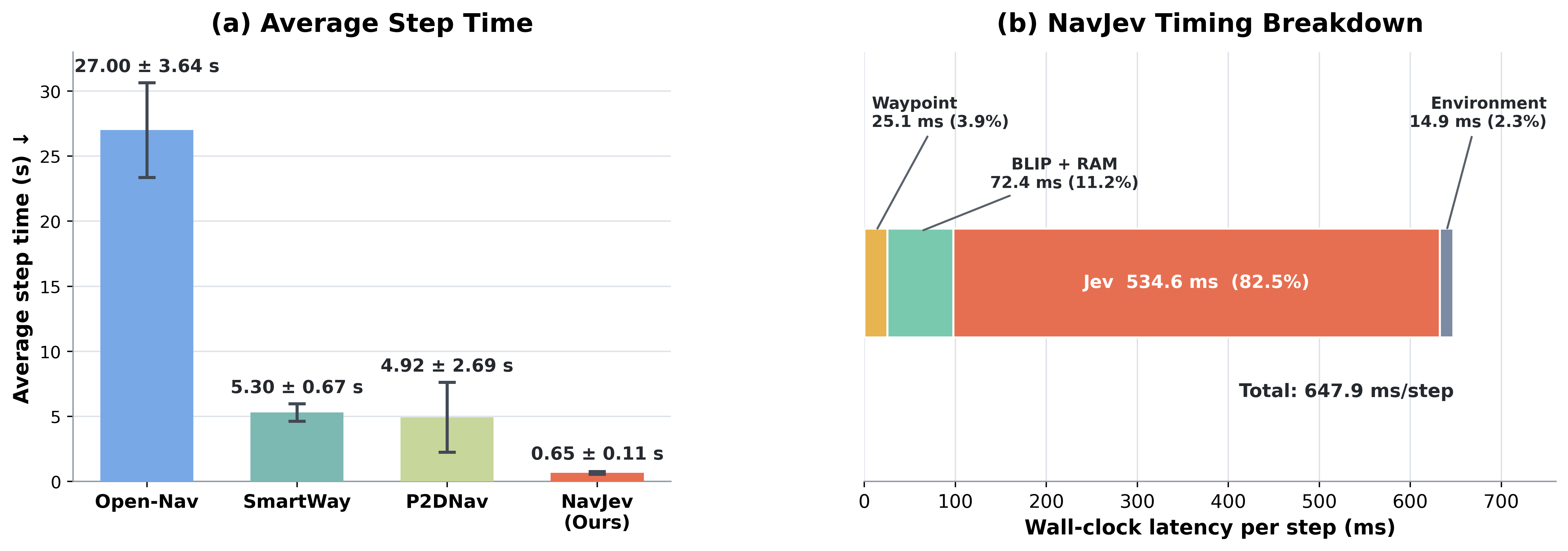 Average step time comparison and full NavJev wall-clock latency breakdown